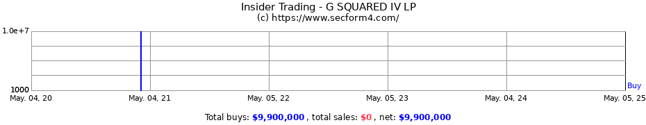 Insider Trading Transactions for G SQUARED IV LP