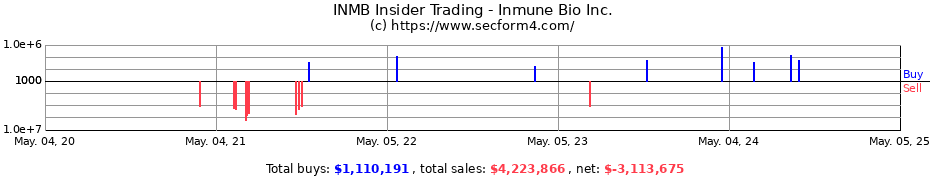 Insider Trading Transactions for Inmune Bio Inc.