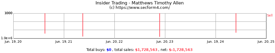 Insider Trading Transactions for Matthews Timothy Allen