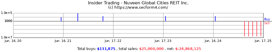 Insider Trading Transactions for Nuveen Global Cities REIT Inc.