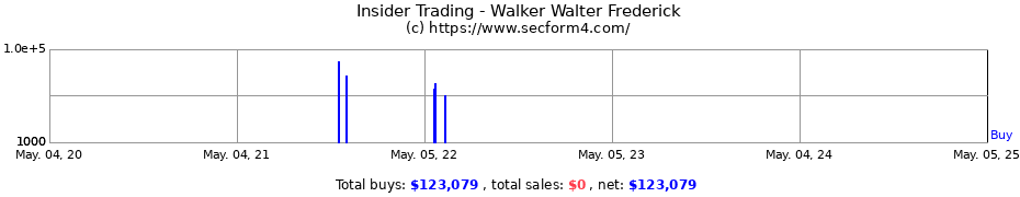 Insider Trading Transactions for Walker Walter Frederick