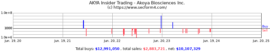 Insider Trading Transactions for Akoya Biosciences Inc.