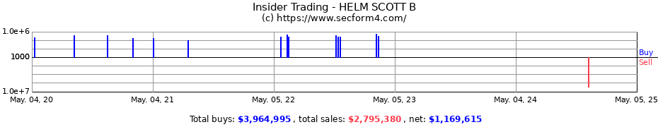 Insider Trading Transactions for HELM SCOTT B