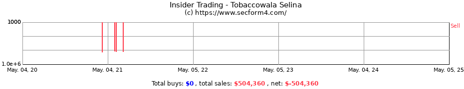 Insider Trading Transactions for Tobaccowala Selina