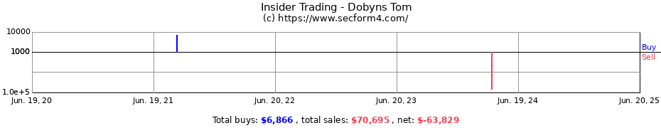 Insider Trading Transactions for Dobyns Tom