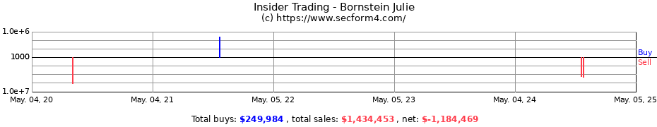 Insider Trading Transactions for Bornstein Julie