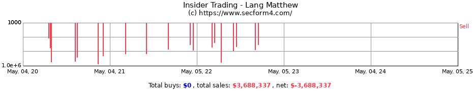 Insider Trading Transactions for Lang Matthew