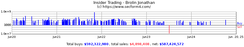 Insider Trading Transactions for Brolin Jonathan