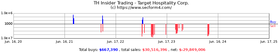 Insider Trading Transactions for Target Hospitality Corp.
