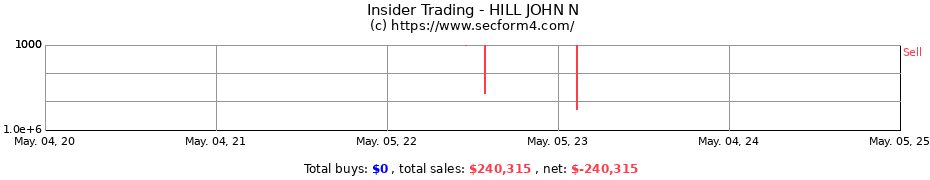 Insider Trading Transactions for HILL JOHN N
