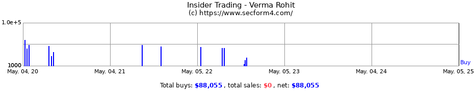 Insider Trading Transactions for Verma Rohit