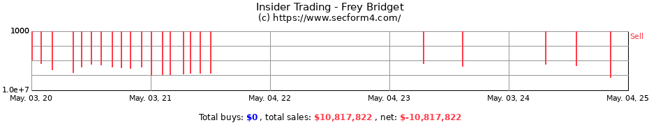 Insider Trading Transactions for Frey Bridget