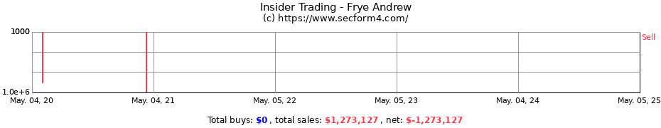 Insider Trading Transactions for Frye Andrew