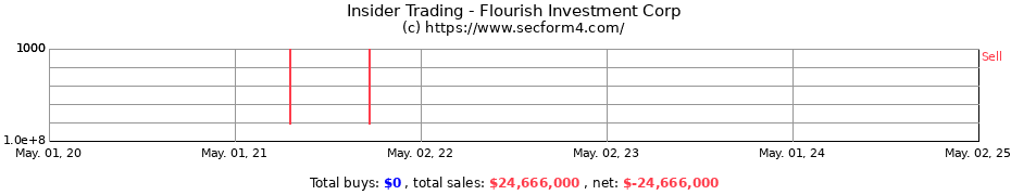 Insider Trading Transactions for Flourish Investment Corp