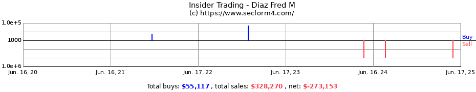 Insider Trading Transactions for Diaz Fred M