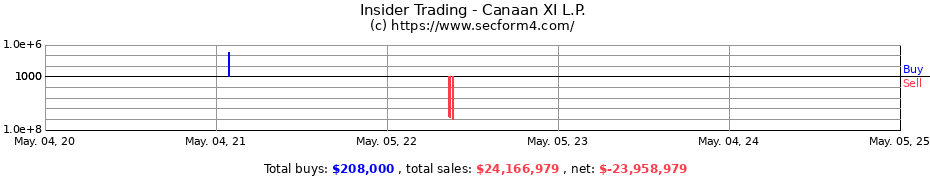 Insider Trading Transactions for Canaan XI L.P.