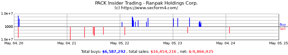 Insider Trading Transactions for Ranpak Holdings Corp.