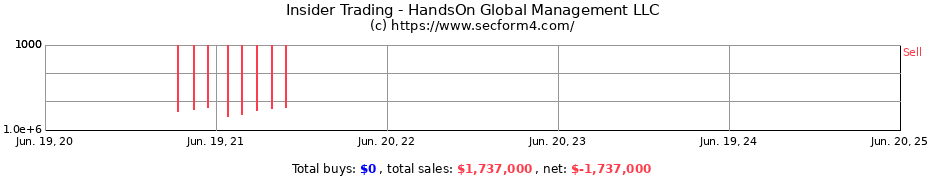 Insider Trading Transactions for HandsOn Global Management LLC