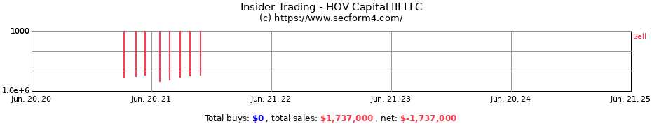 Insider Trading Transactions for HOV Capital III LLC