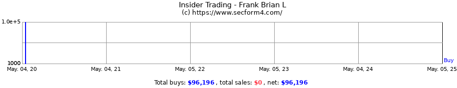 Insider Trading Transactions for Frank Brian L