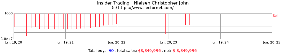 Insider Trading Transactions for Nielsen Christopher John