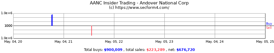 Insider Trading Transactions for Andover National Corp