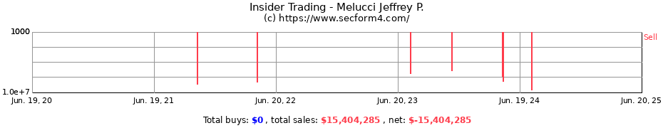 Insider Trading Transactions for Melucci Jeffrey P.