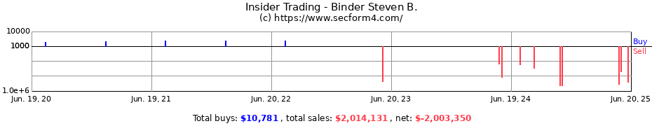 Insider Trading Transactions for Binder Steven B.