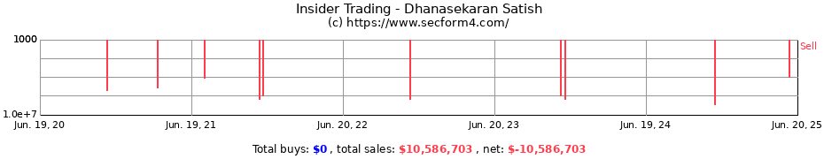 Insider Trading Transactions for Dhanasekaran Satish
