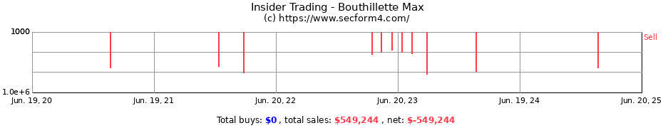 Insider Trading Transactions for Bouthillette Max
