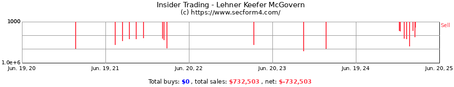 Insider Trading Transactions for Lehner Keefer McGovern