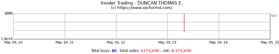 Insider Trading Transactions for DUNCAN THOMAS E.