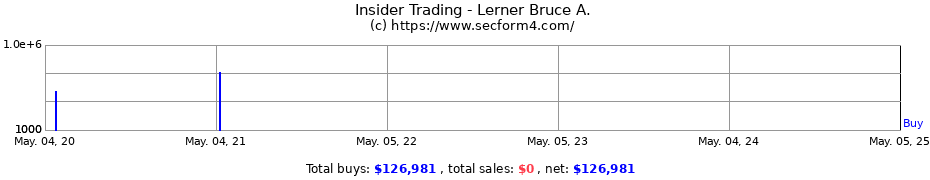 Insider Trading Transactions for Lerner Bruce A.