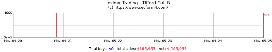 Insider Trading Transactions for Tifford Gail B