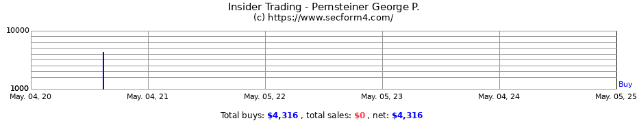 Insider Trading Transactions for Pernsteiner George P.