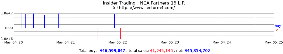 Insider Trading Transactions for NEA Partners 16 L.P.
