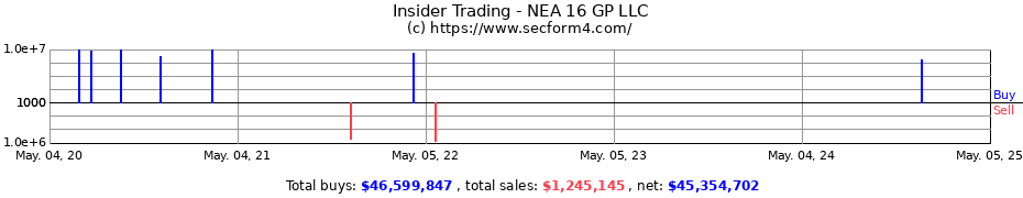 Insider Trading Transactions for NEA 16 GP LLC