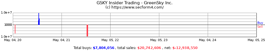 Insider Trading Transactions for GreenSky Inc.