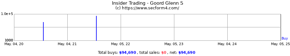 Insider Trading Transactions for Goord Glenn S