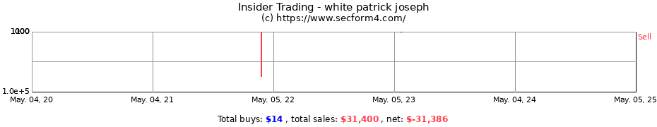 Insider Trading Transactions for white patrick joseph