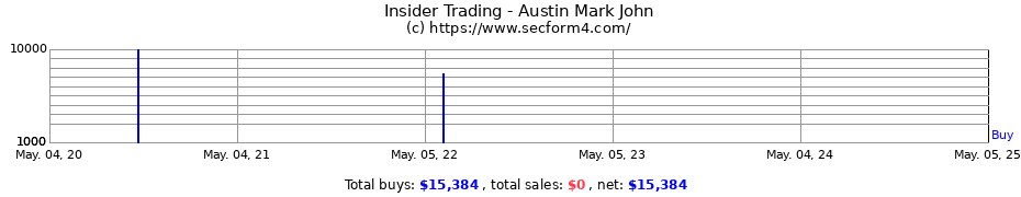 Insider Trading Transactions for Austin Mark John