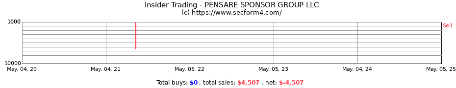 Insider Trading Transactions for PENSARE SPONSOR GROUP LLC
