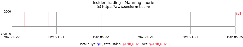 Insider Trading Transactions for Manning Laurie