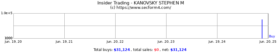 Insider Trading Transactions for KANOVSKY STEPHEN M