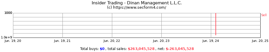 Insider Trading Transactions for Dinan Management L.L.C.