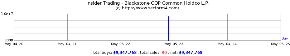 Insider Trading Transactions for CQP COMMON HOLDCO L.P.