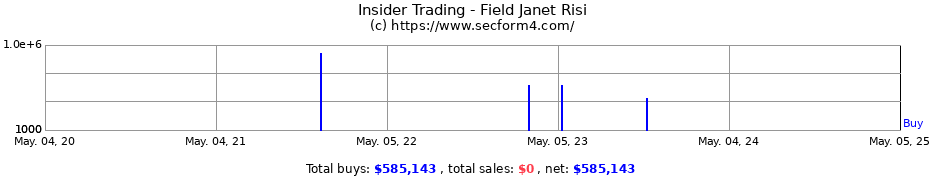Insider Trading Transactions for Field Janet Risi