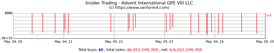 Insider Trading Transactions for Advent International GPE VIII LLC