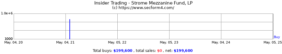 Insider Trading Transactions for Strome Mezzanine Fund, LP