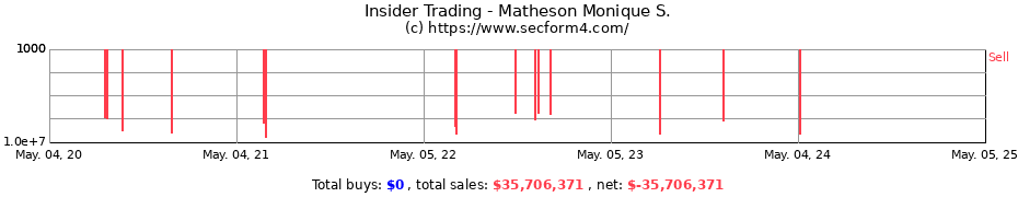 Insider Trading Transactions for Matheson Monique S.